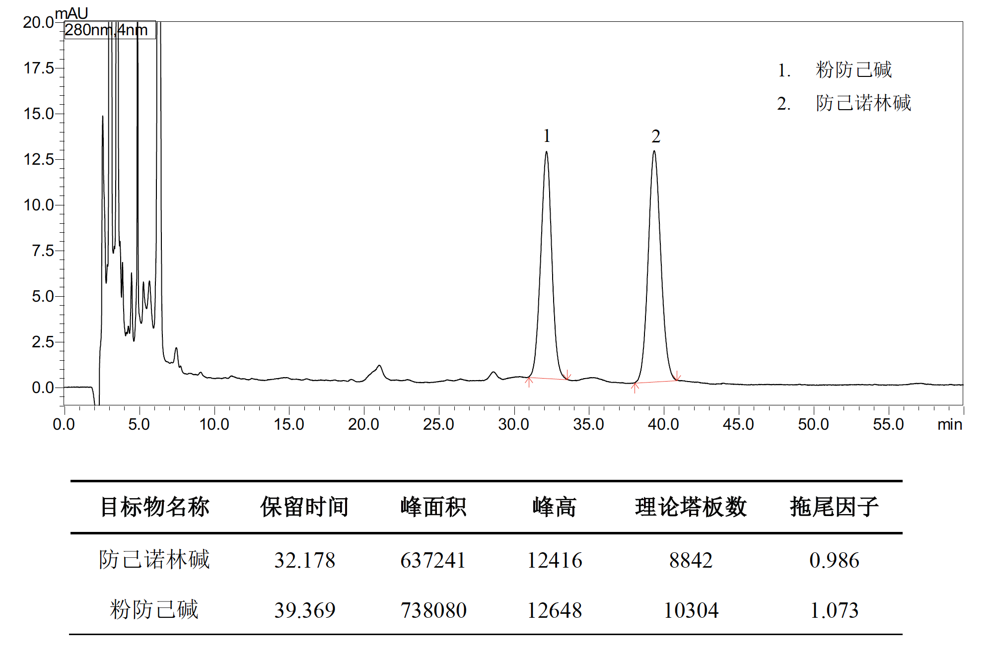 防己中粉防己碱和防己诺林碱的测定