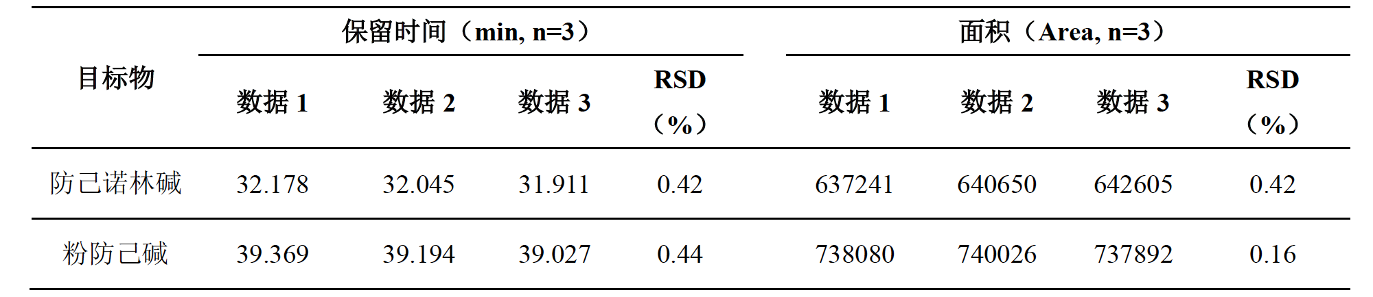 防己中粉防己碱和防己诺林碱的测定