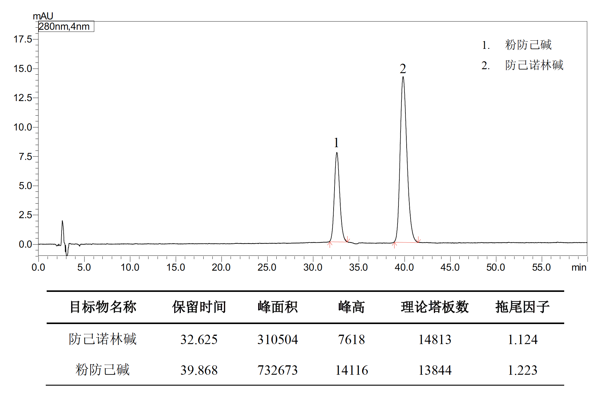 防己中粉防己碱和防己诺林碱的测定
