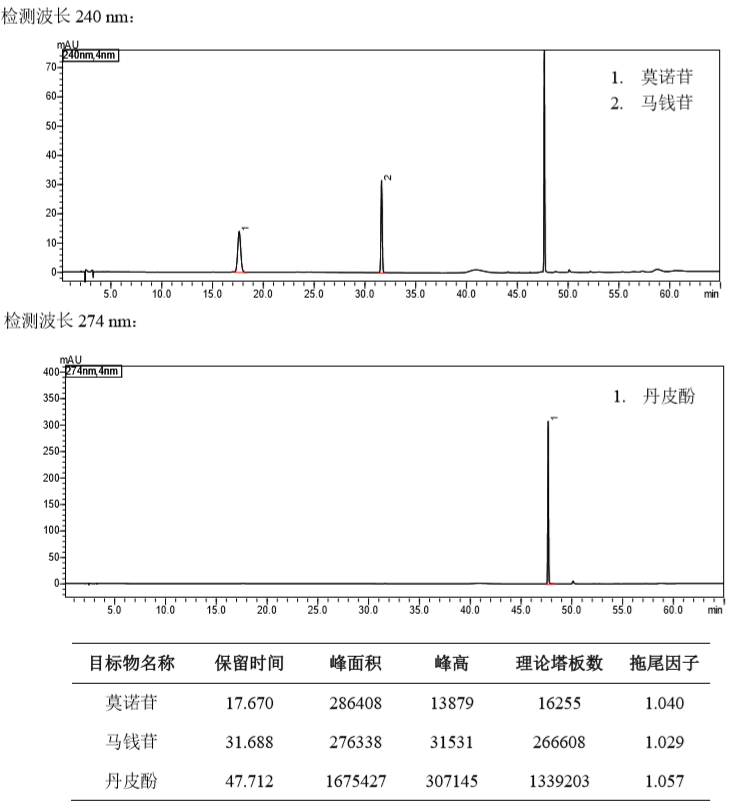 六味地黄丸（水蜜丸）中的莫诺苷、马钱苷和丹皮酚的测定 