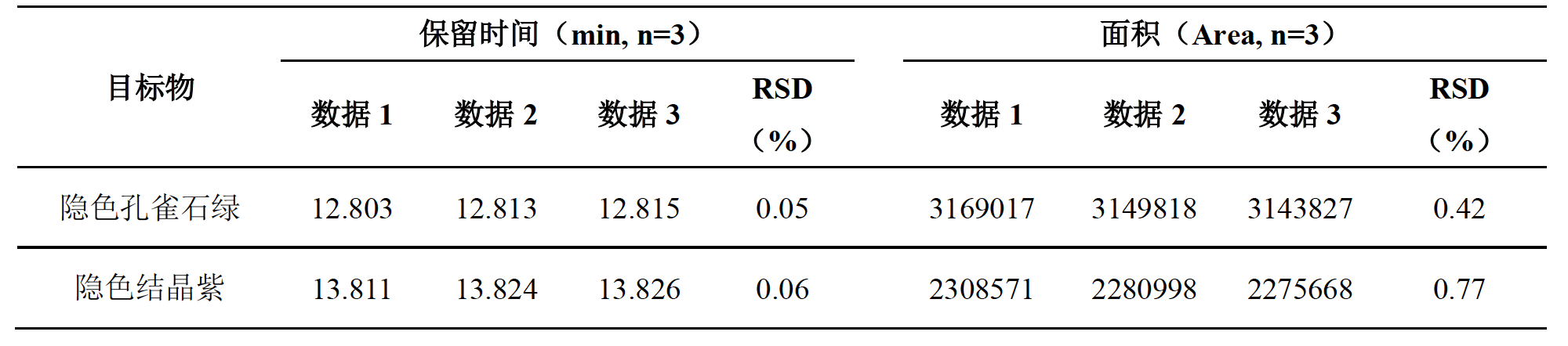 水产品中孔雀石绿和结晶紫残留量的测定