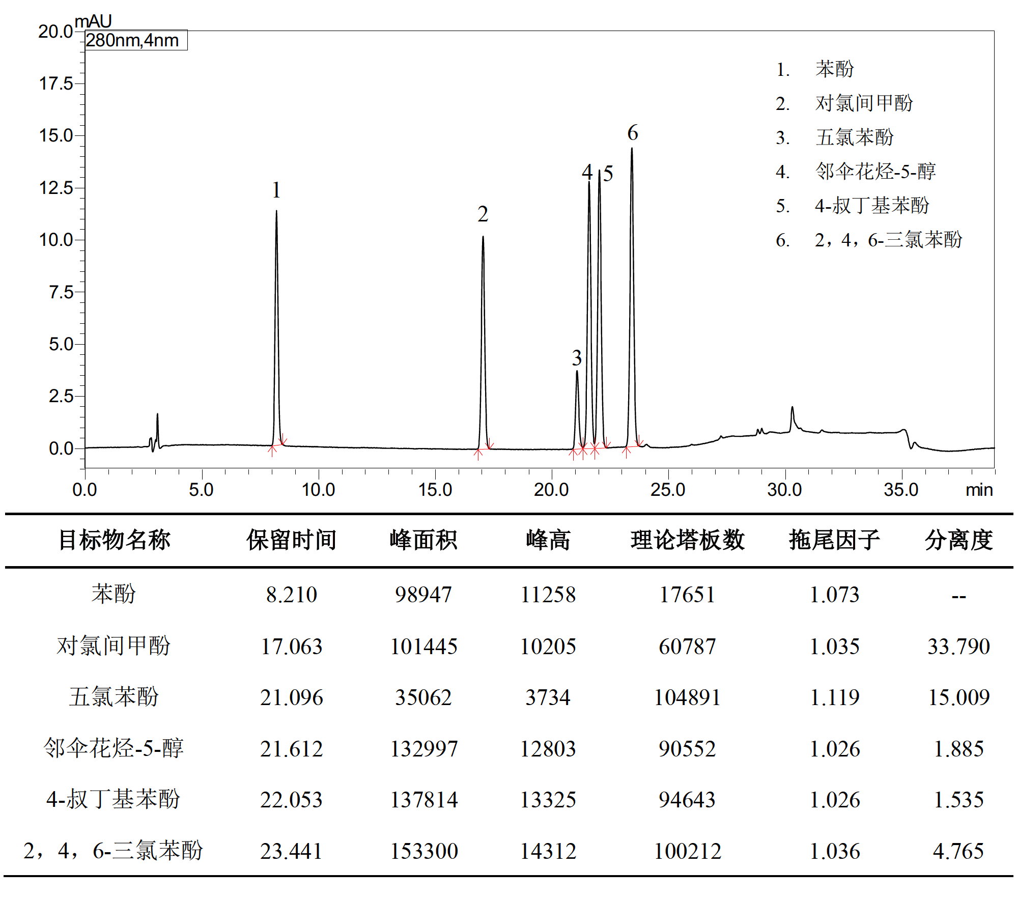化妆品中邻伞花烃-5-醇等6种酚类抗菌剂的测定
