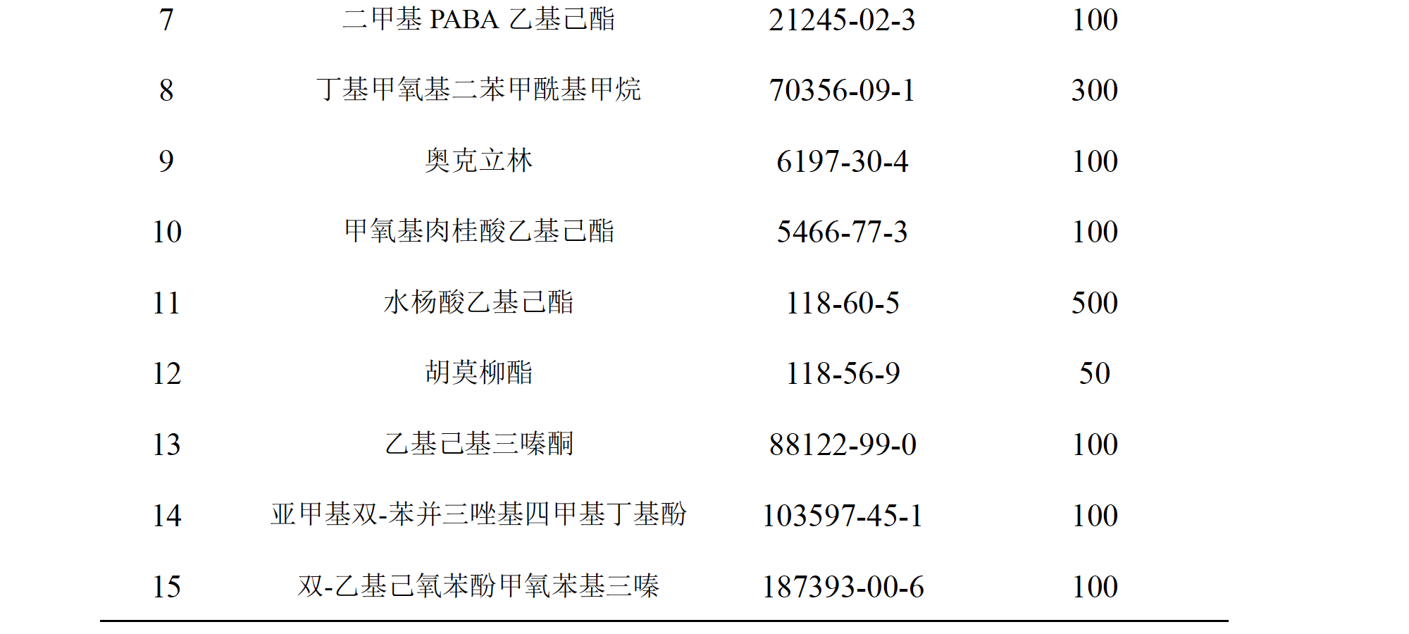化妆品中苯基苯并咪唑磺酸等15种防晒剂的测定