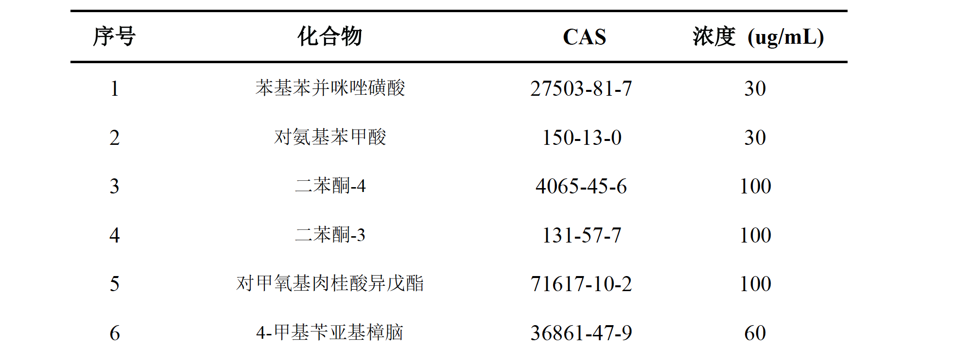 化妆品中苯基苯并咪唑磺酸等15种防晒剂的测定