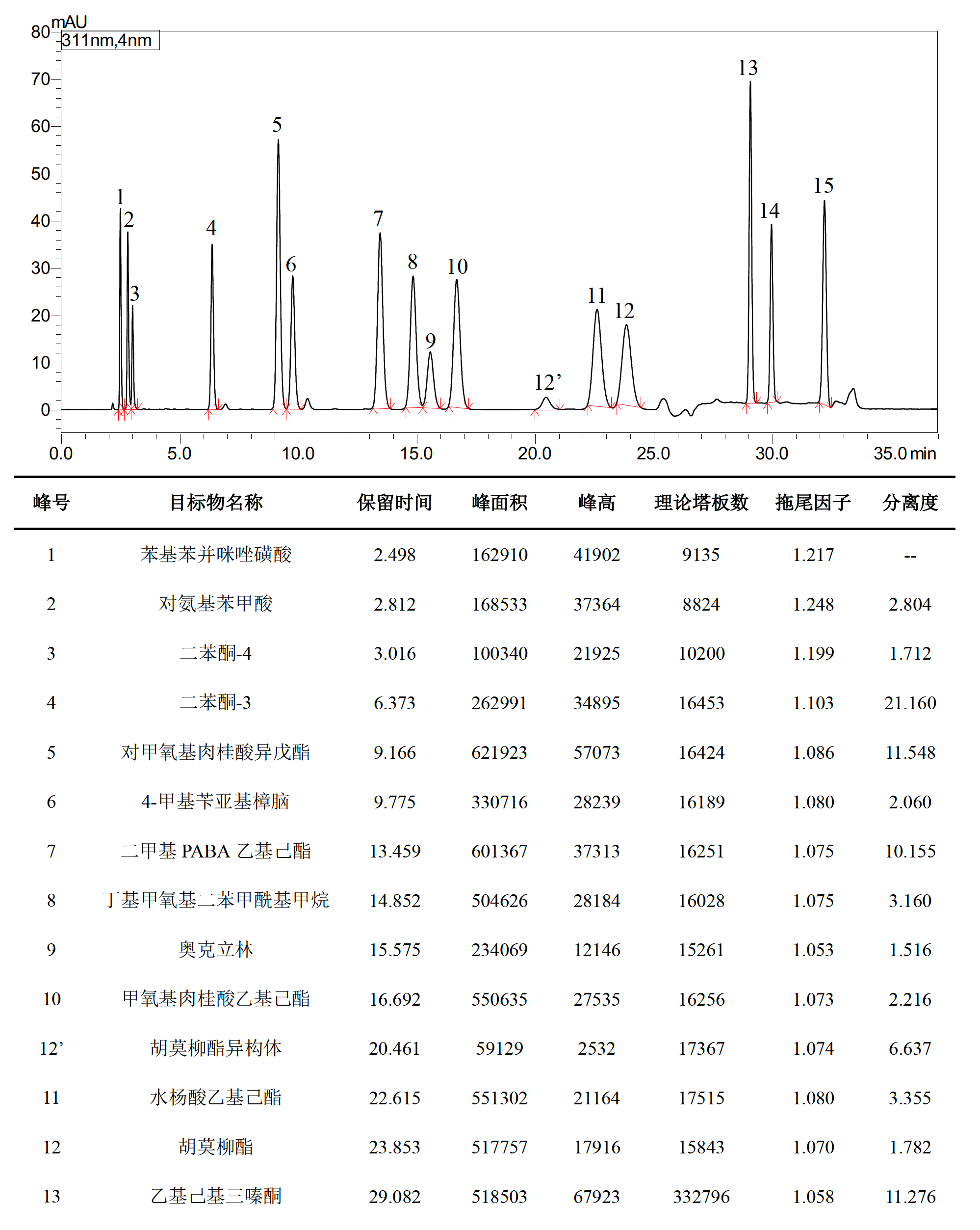 化妆品中苯基苯并咪唑磺酸等15种防晒剂的测定