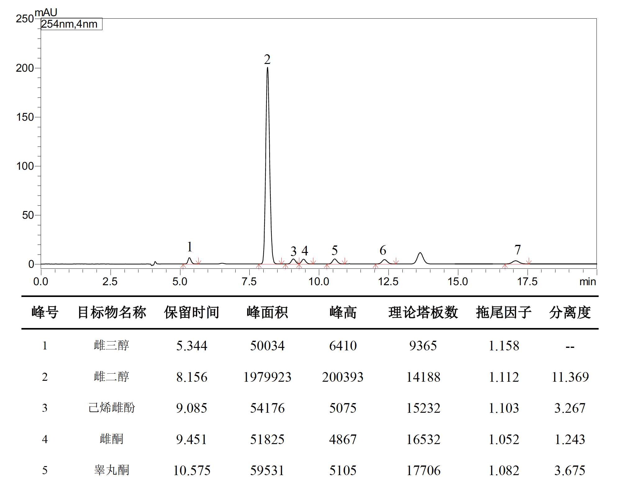 化妆品中雌三醇等7种激素的测定