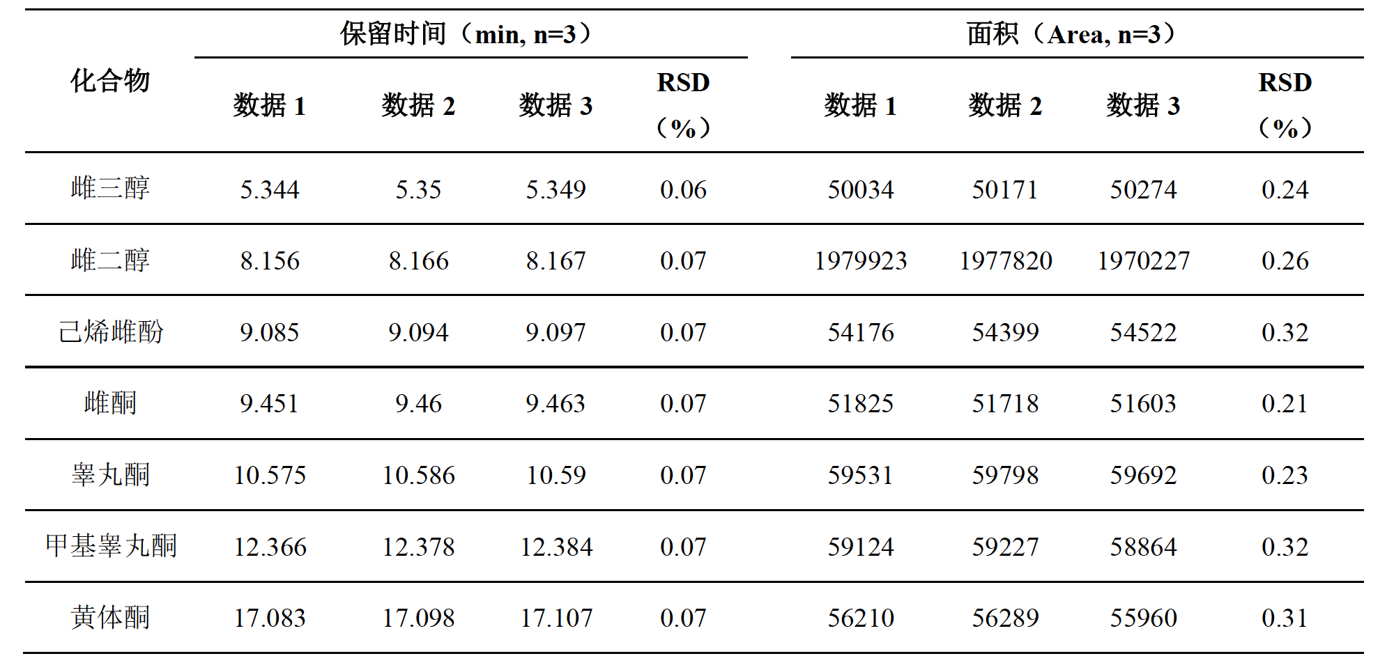 化妆品中雌三醇等7种激素的测定