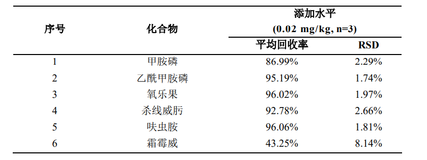 菜籽油中331种农药及其代谢物残留量的测定