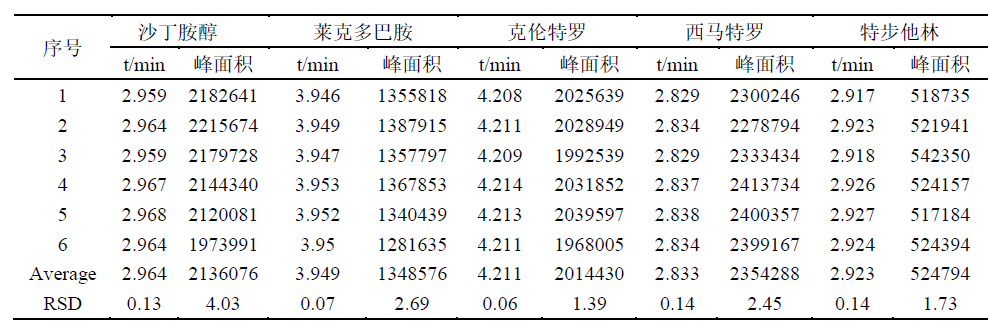 二甲双胍的测定