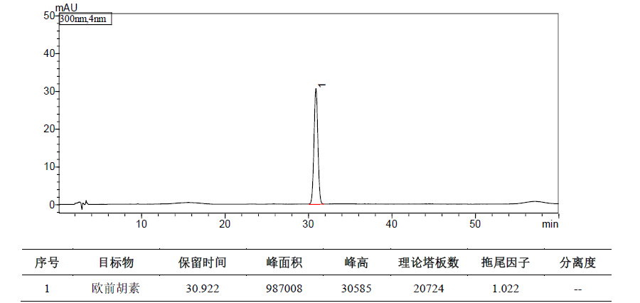 元胡止痛片中欧前胡素的测定