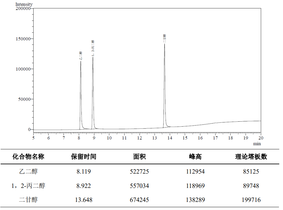 甘油中的有关物质