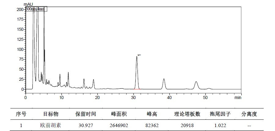 元胡止痛片中欧前胡素的测定