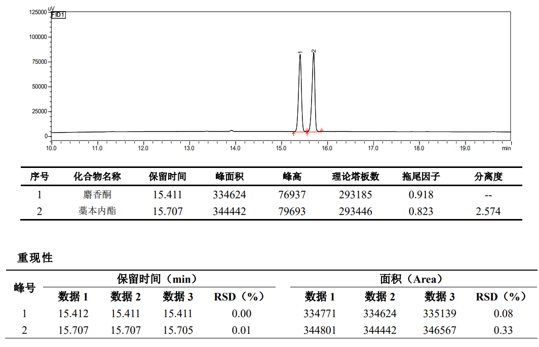 麝香酮和藁本内酯含量测定
