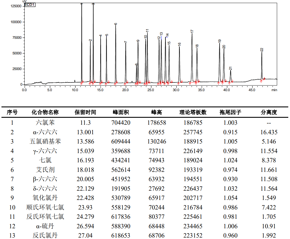22种有机氯类农药残留测定