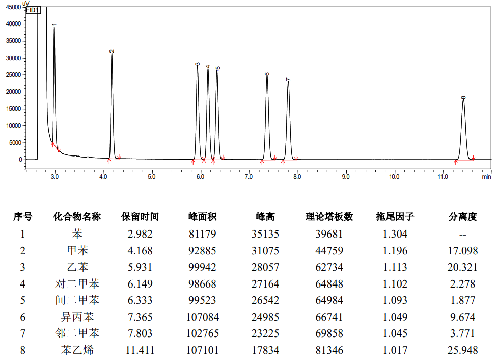 8种苯系物的测定