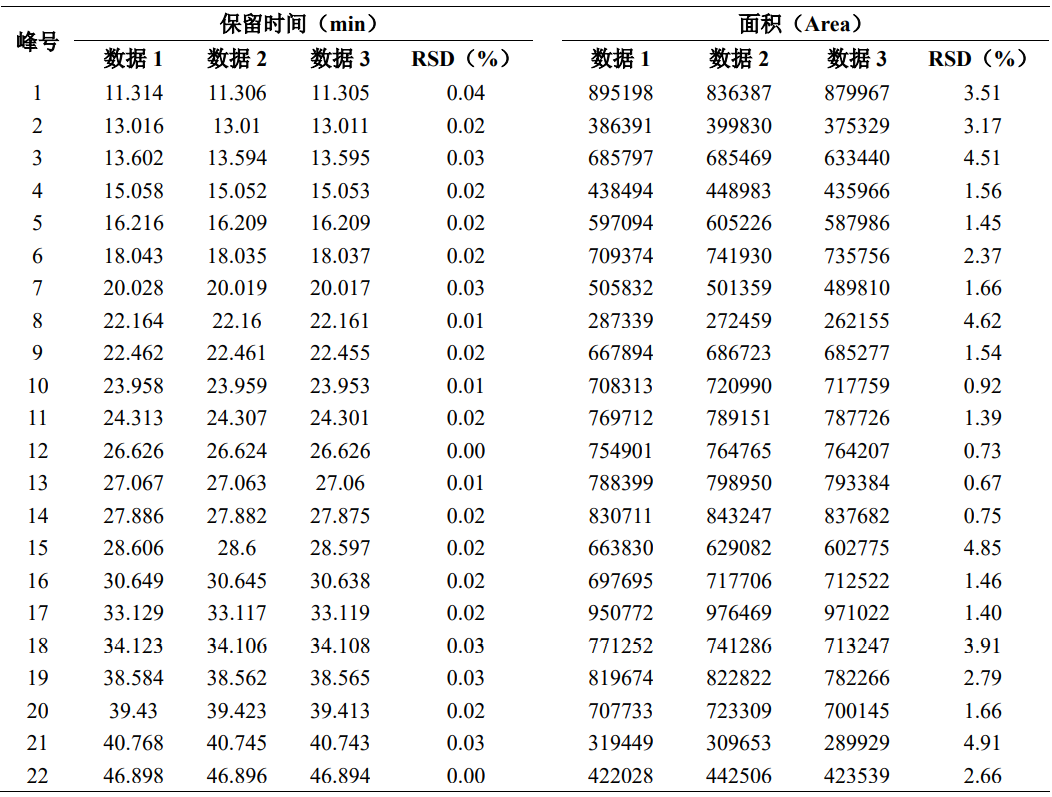 22种有机氯类农药残留测定