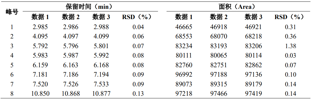 8种苯系物的测定