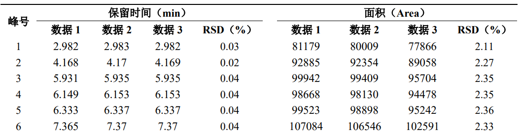 8种苯系物的测定