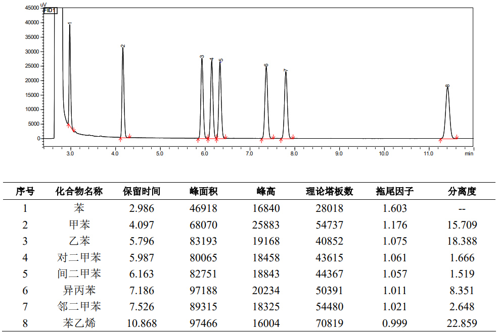 8种苯系物的测定