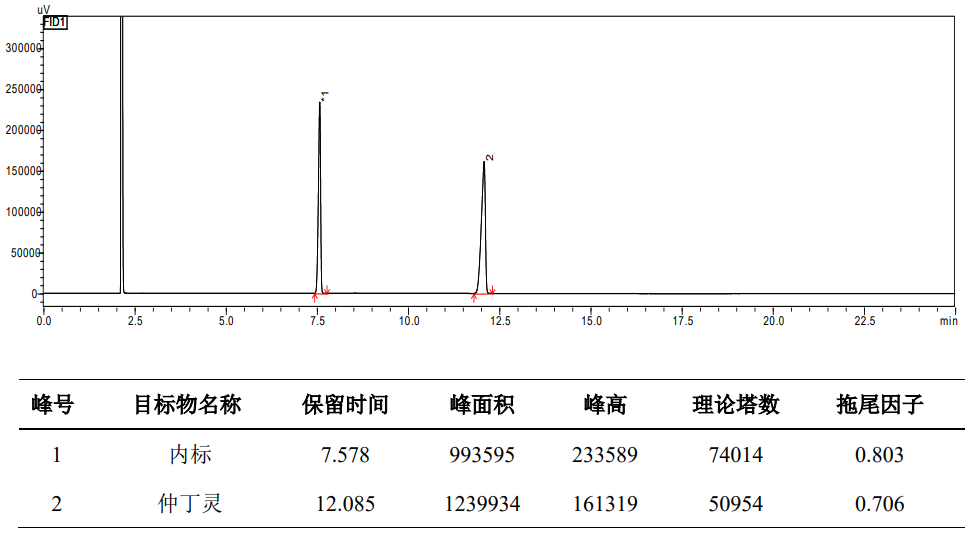 仲丁灵农药中仲丁灵的含量测定