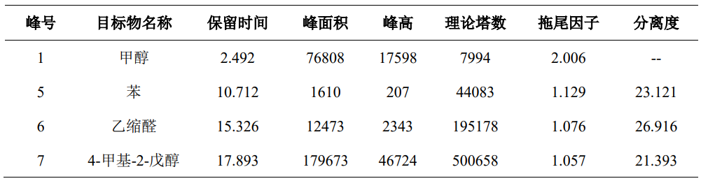 乙醇挥发性杂质测定