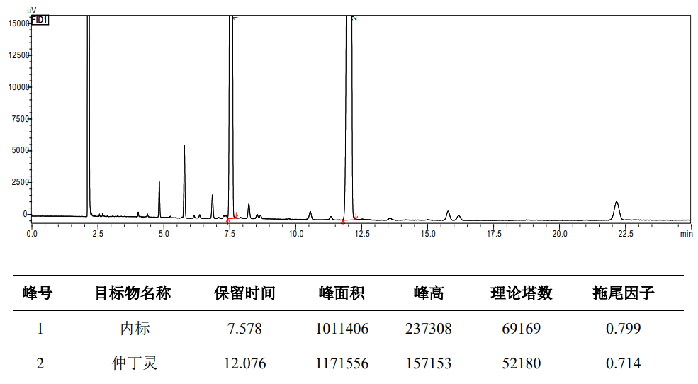 仲丁灵农药中仲丁灵的含量测定