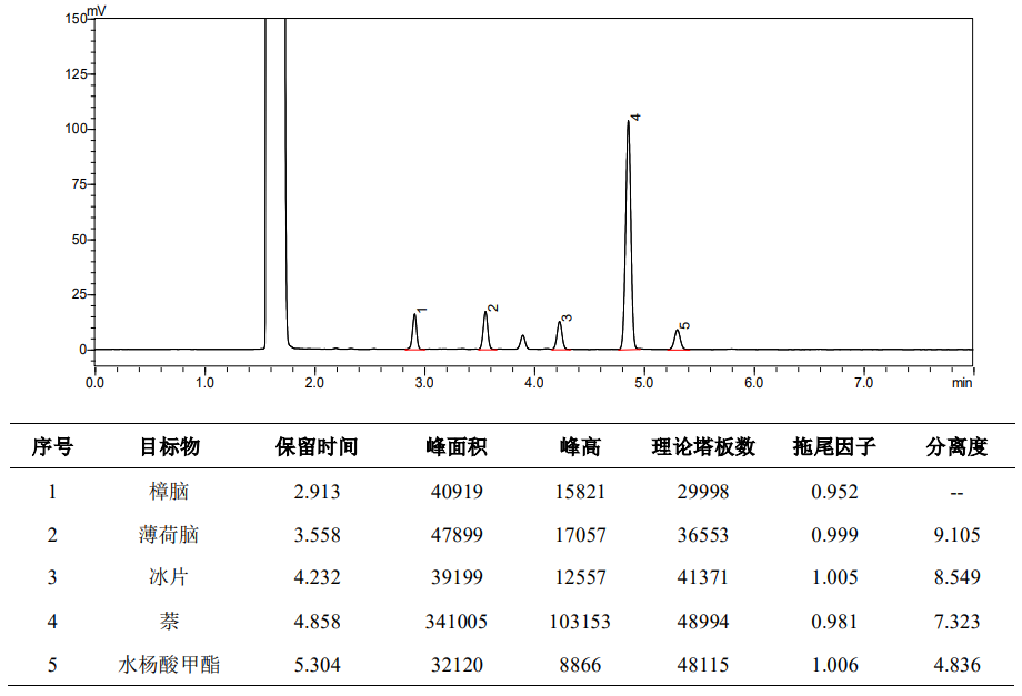 伤湿止痛膏的含量测定