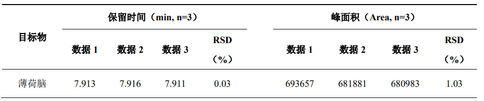 川贝枇杷糖浆中薄荷脑的测定