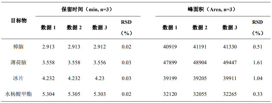 伤湿止痛膏的含量测定