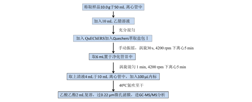 植物源性食品中多种农药残留量的测定