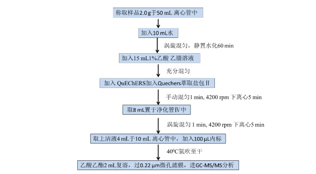 植物源性食品中多种农药残留量的测定