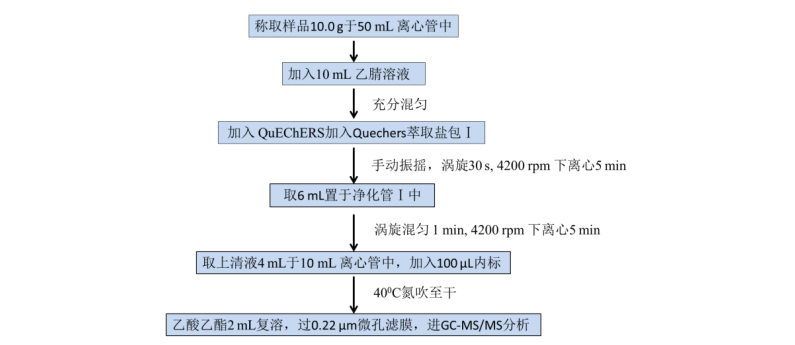 植物源性食品中多种农药残留量的测定