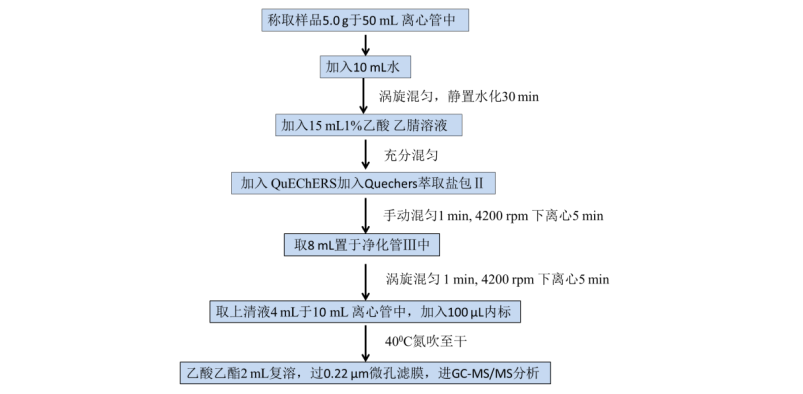 植物源性食品中多种农药残留量的测定