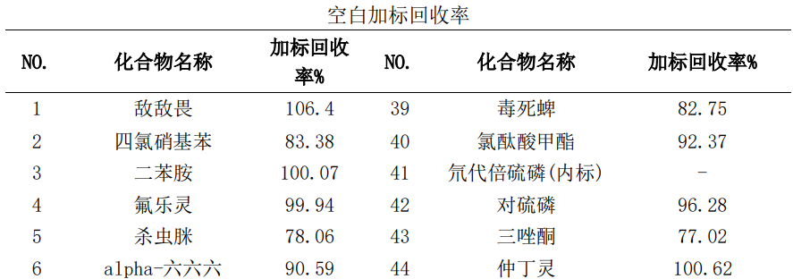 中药材中74种农药残留的检测