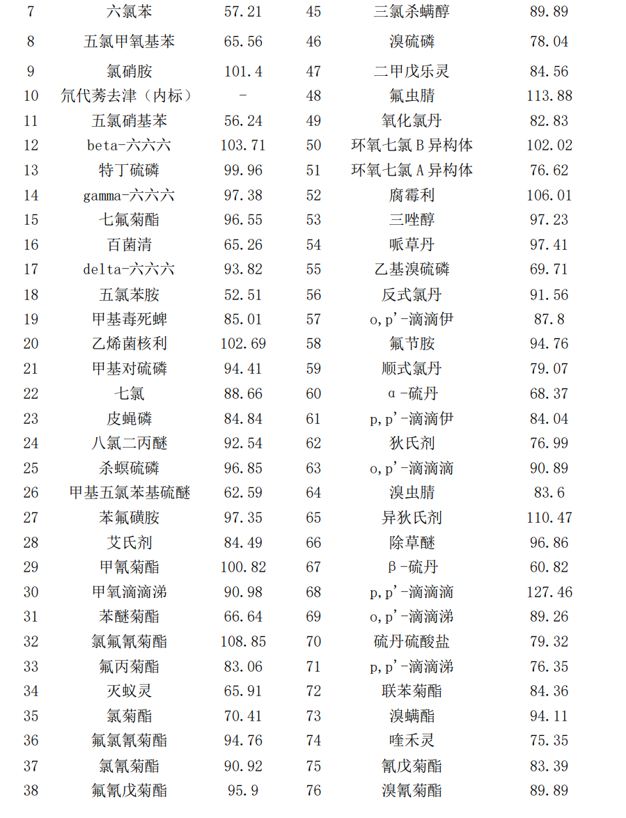 中药材中74种农药残留的检测