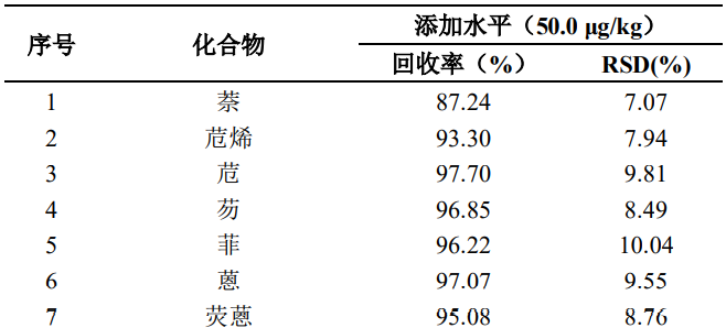 植物油中18种多环芳烃的测定