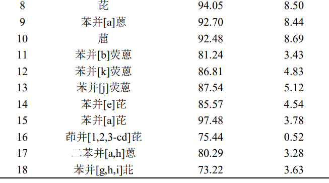 植物油中18种多环芳烃的测定