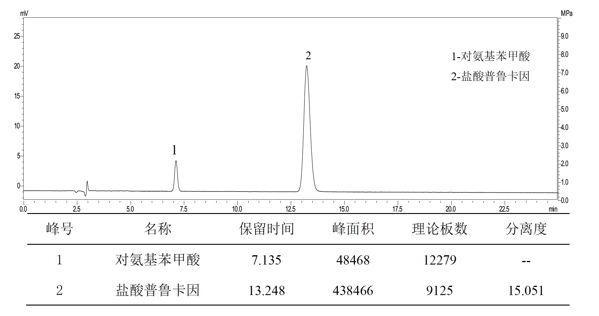 盐酸普鲁卡因中对氨基苯甲酸的测定