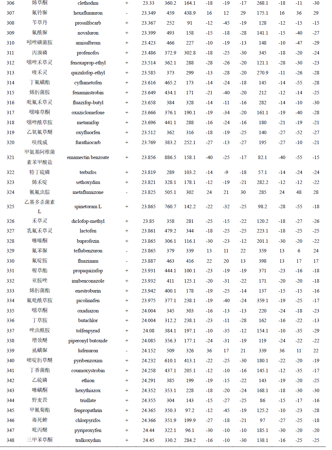 大蒜中331种农药及其代谢物残留量的测定
