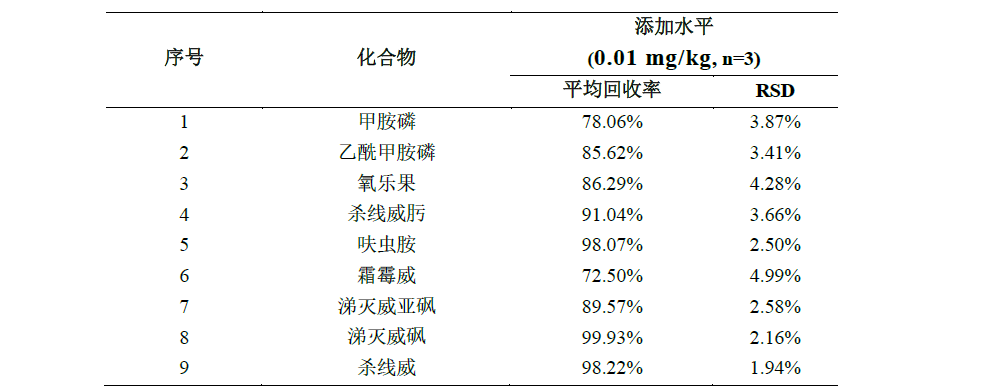 大蒜中331种农药及其代谢物残留量的测定