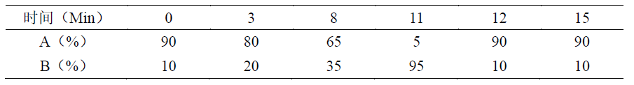 InertSep HLB-UHPLC-MS/MS检测猪肉中多种兽药残留