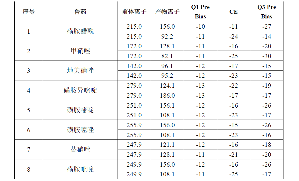 InertSep HLB-UHPLC-MS/MS检测猪肉中多种兽药残留