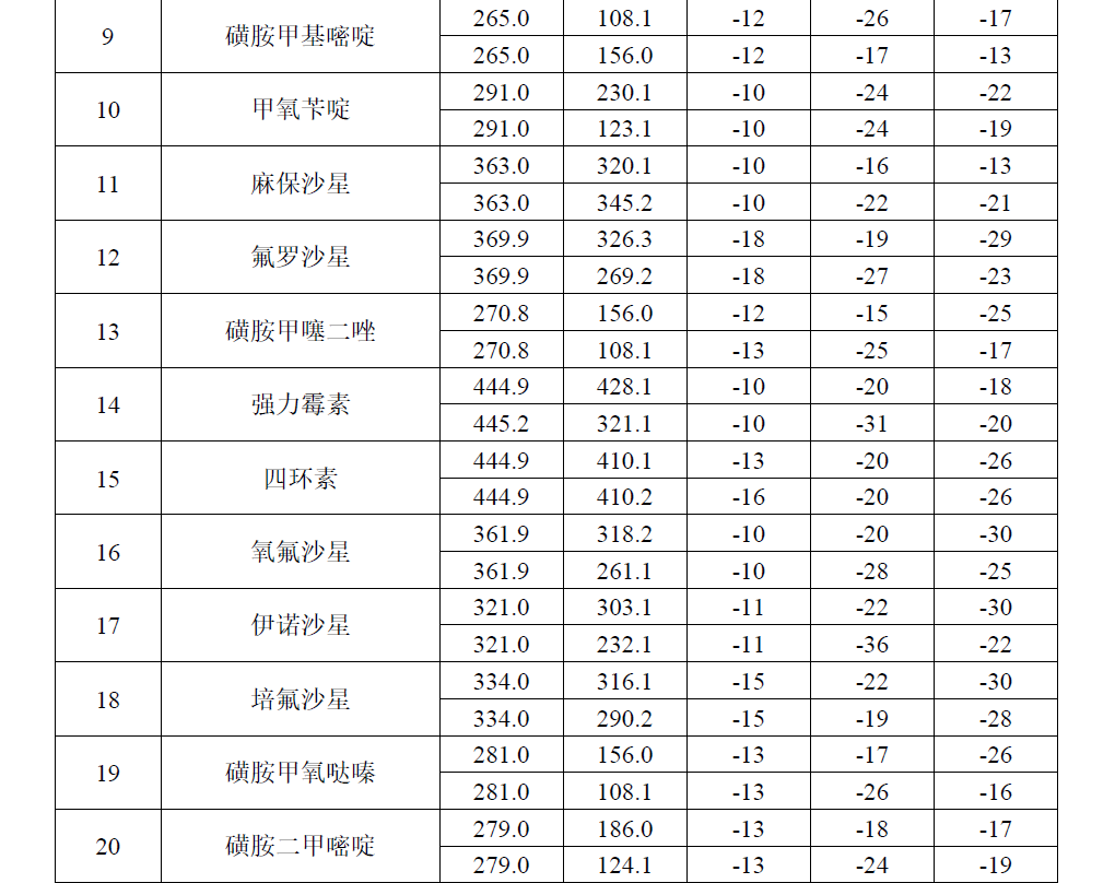 InertSep HLB-UHPLC-MS/MS检测猪肉中多种兽药残留