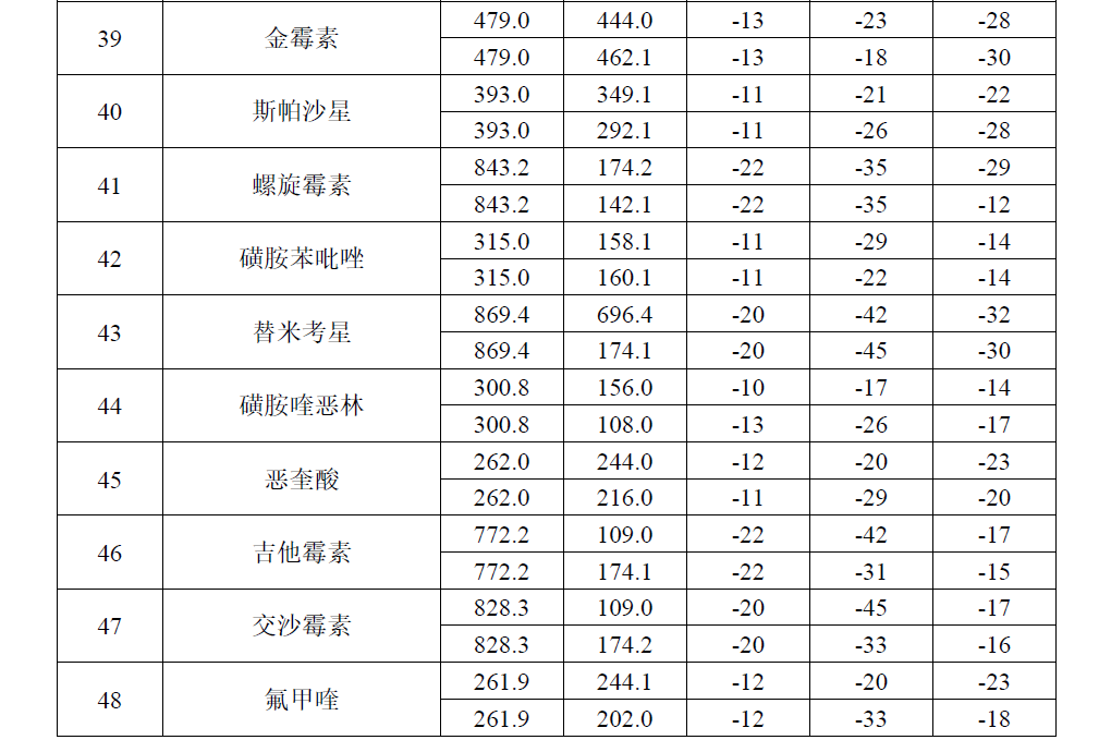 InertSep HLB-UHPLC-MS/MS检测猪肉中多种兽药残留