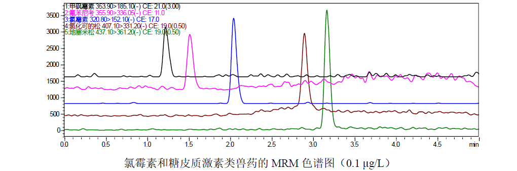 InertSep HLB-UHPLC-MS/MS检测猪肉中多种兽药残留