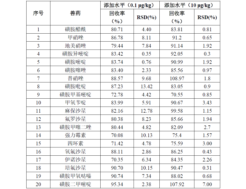 InertSep HLB-UHPLC-MS/MS检测猪肉中多种兽药残留
