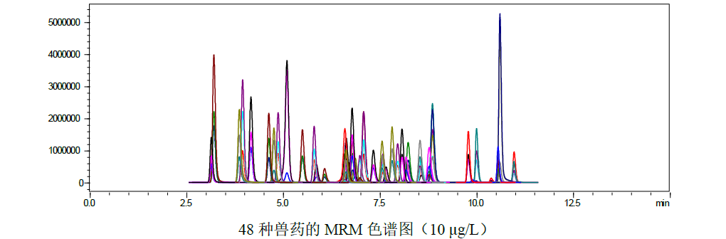 InertSep HLB-UHPLC-MS/MS检测猪肉中多种兽药残留