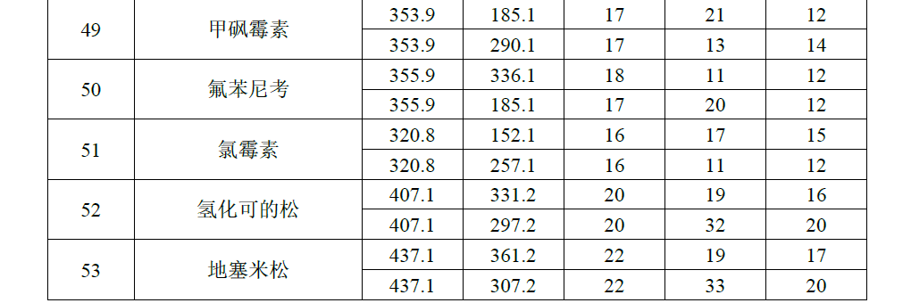 InertSep HLB-UHPLC-MS/MS检测猪肉中多种兽药残留