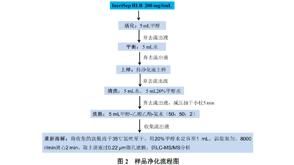 InertSep HLB-UHPLC-MS/MS检测猪肉中多种兽药残留