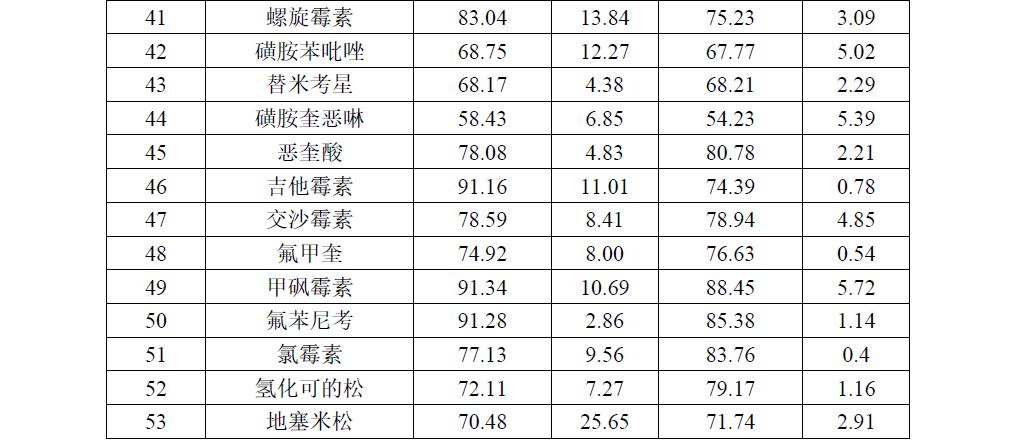 InertSep HLB-UHPLC-MS/MS检测猪肉中多种兽药残留
